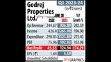 Godrej Properties Successfully Raises Rs 6,000 Crore Through Qualified Institutional Placement