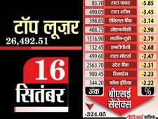 शेयर बाजारों में गिरावट, सेंसेक्स 324.05 अंक नीचे 
