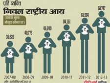  एक लाख होगी प्रति व्यक्ति आय, लेकिन धीमी रहेगी विकास दर 