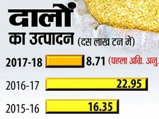 मोदी सरकार ने क्यों चने पर लगाई इंपोर्ट ड्यूटी?