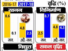 देश की औद्योगिक विकास दर बढ़कर 7.5% पर पहुंची