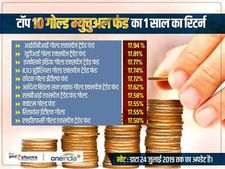 गोल्ड म्यूचुअल फंड : बैंक एफडी से दिया तीन गुना रिटर्न, जानिए अब क्या करें 