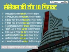 ये हैं सेंसेक्स की टॉप 10 गिरावटें, जानें डिटेल 