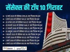 सेंसेक्स में रिकॉर्ड गिरावट, 2919 अंक गिरकर बंद 