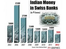 சுவிஸ் வங்கியில் ரூ 9,000 கோடியாக குறைந்தது!: இந்தியர்களின் முதலீடு