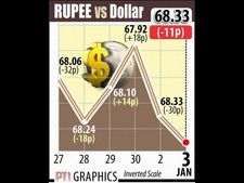 ஒரு மாத சரிவில் இந்திய ரூபாய் மதிப்பு.. தொடர்ந்து சரியுமா..?