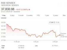 38000 புள்ளிகளைக் கடக்க முக்கும் Sensex!ஏற்றம் மறந்த Nifty! 