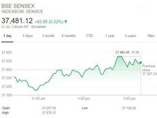 37,410-ஐ சப்போர்ட் எடுத்த Sensex!நாளையாவது 37,500-ஐத் தொடுமா..? 