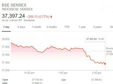 36000 புள்ளிகளை நோக்கி சரியும் Sensex! நாளையும் சரிந்தால் முதலீட்டாளர்களுக்கு சங்கு தான்! 