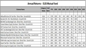 நல்ல லாபம் கொடுக்கும் ELSS ஃபண்டுகள்.. சிறந்த ஃபண்டுகள் இதோ..! 