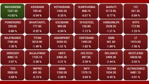 ரத்தக்களறியான மும்பை பங்குச்சந்தை.. முதலீட்டாளர்கள் கண்ணீர்..!