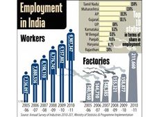 2013: కొత్త ఉద్యోగాలు 10 లక్షలు, జీతాల పెంపు 10-15 శాతం