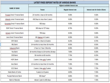 దీపావళి సందర్బంగా ఫిక్స్డ్ డిపాజిట్ల రేటును పెంచిన పలు బ్యాంకులు.