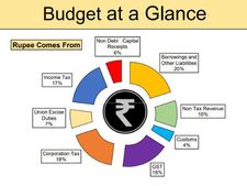 budget 2020: రూపాయి రాక-పోక ఇలా, కీలక శాఖలకు భారీ కేటాయింపులు