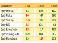 ಕಳೆದ 1,3,5  ವರ್ಷಗಳವಧಿಯಲ್ಲಿ ಉತ್ತಮ ರಿಟರ್ನ್ ನೀಡಿರುವ ಟಾಪ್ ಮ್ಯೂಚುವಲ್ ಫಂಡ್ ಗಳ ಪಟ್ಟಿ ಇಲ್ಲಿದೆ..
