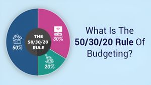 ಏನಿದು 50:30:20 ನಿಯಮ, ಇದು ಪಾಲಿಸಿದರೆ ನಿಮ್ಮ ಜೀವನ ಸುಗಮ? 