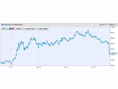 Has gold lost its sheen?
