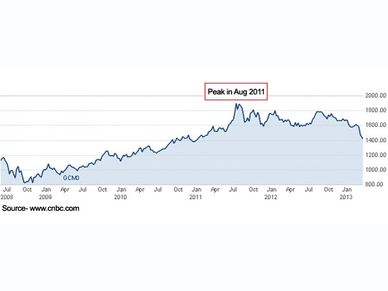 Has gold lost its sheen?
