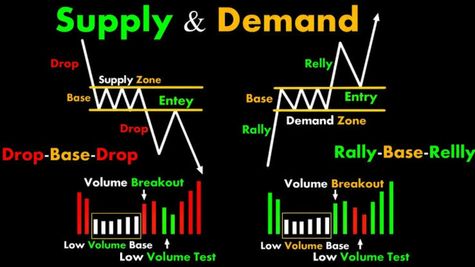 How Chart Patterns Work With Demand And Supply Theory?