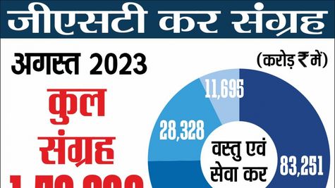 Impressive 18.3% Increase in Haryana's Tax Collection: Tops GST Collection Chart for First Half of Fiscal Year