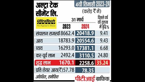 India Cements Staff Assured of Security Post UltraTech Acquisition