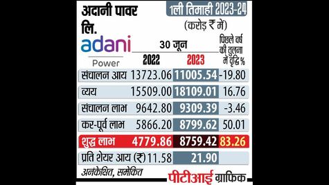 Adani Power to Buy Lanco Amarkantak for Rs 4,101 Cr Following NCLT Approval