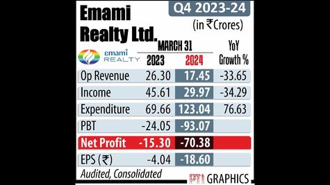 Emami's Profit Climbs 10% to Rs 150.6 Cr, Revenue Grows by 9.7% in Q1