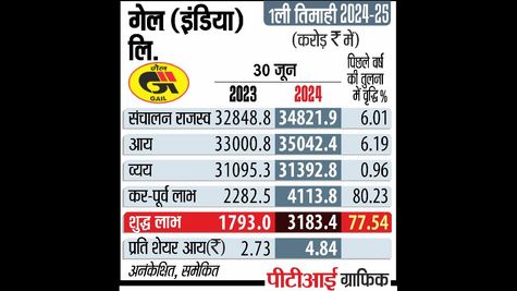 GAIL, Rajasthan Government to Establish 1 GW Solar and Wind Energy Projects
