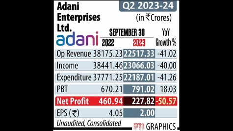 Adani Enterprises Initiates Rs 4,200 Crore Qualified Institutional Placement for Large Investors