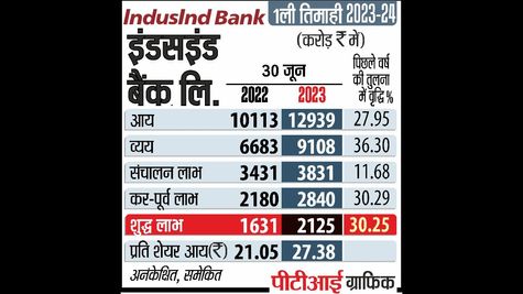 Indusind Bank Sees 40% Drop in Q2 Net Profit Amid Asset Quality Concerns