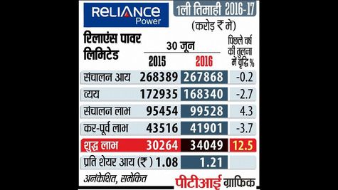 Reliance Power Board Approves USD 500 Million Fundraising Through Bonds and Employee Stock Option Scheme