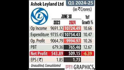 Ashok Leyland Targets Record Exports with Expansion Plans in South East Asia This Fiscal Year