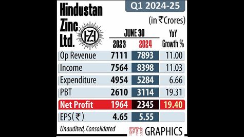 HZL Selected as Preferred Bidder for Dugocha Gold Block in Rajasthan to Expand Precious Metals Portfolio