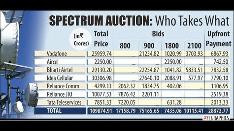 Spectrum Auction Essential for Indian Telecom Firms to Compete with Foreign Satellite Giants Like Starlink and Kuiper