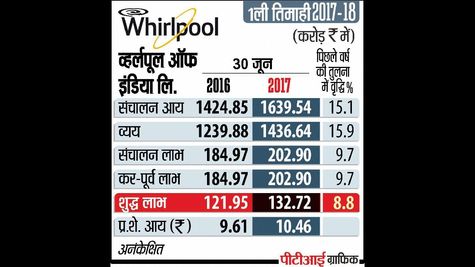 Whirlpool of India Achieves 40% Growth in Q2 Net Profit to Rs 53.53 Crore Driven by Volume and Premium Products