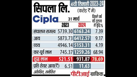 Samina and Rumana Hamied Sell 1.72% Stake in Cipla for Rs 2,111 Crore, Reducing Promoter Holdings