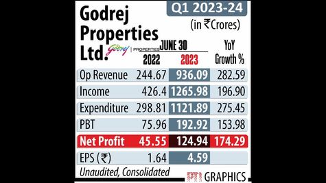Godrej Properties Successfully Raises Rs 6,000 Crore Through Qualified Institutional Placement