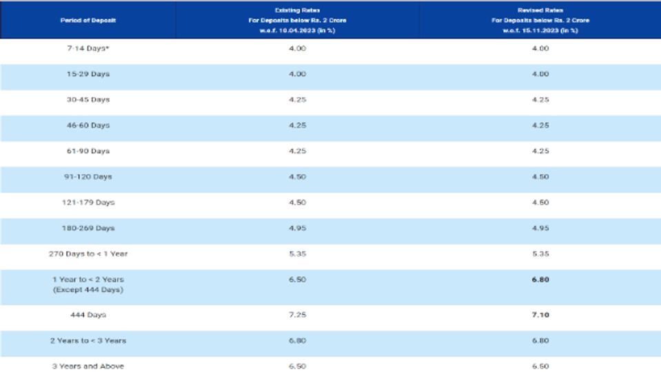 Indian Overseas Bank (IOB) Hikes Fixed Deposit (FD) Rates By 30 Bps ...