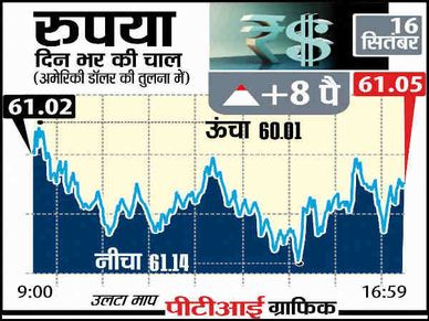भारतीय मुद्रा का संदर्भ मूल्य 61.10 रुपये प्रति डॉलर