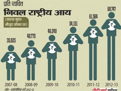  एक लाख होगी प्रति व्यक्ति आय, लेकिन धीमी रहेगी विकास दर 