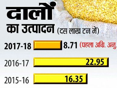 मोदी सरकार ने क्यों चने पर लगाई इंपोर्ट ड्यूटी?