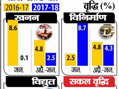 देश की औद्योगिक विकास दर बढ़कर 7.5% पर पहुंची
