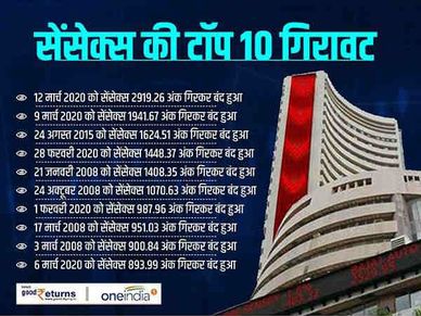 सेंसेक्स में रिकॉर्ड गिरावट, 2919 अंक गिरकर बंद 