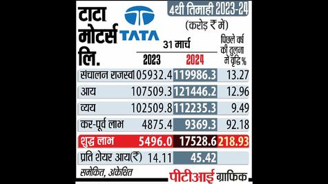 TATA Motars ने रणनीतिक प्रयास के तहत 50 लाख से ज्यादा घरेलू कार बिक्री का रखा लक्ष्य