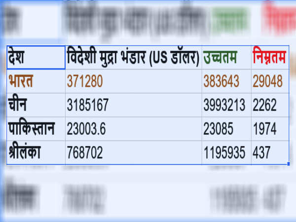 देखें पड़ोसी देशों की विदेशी मुद्रा भंडार 