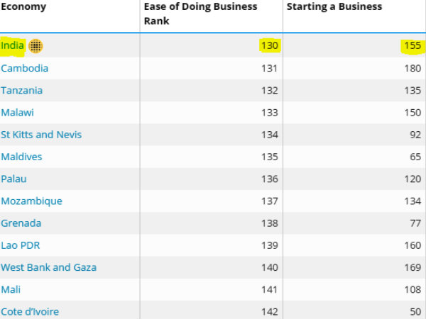 भारत को मिले 55.27 अंक