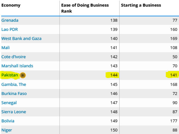 पाकिस्तान 144वें स्थान पर