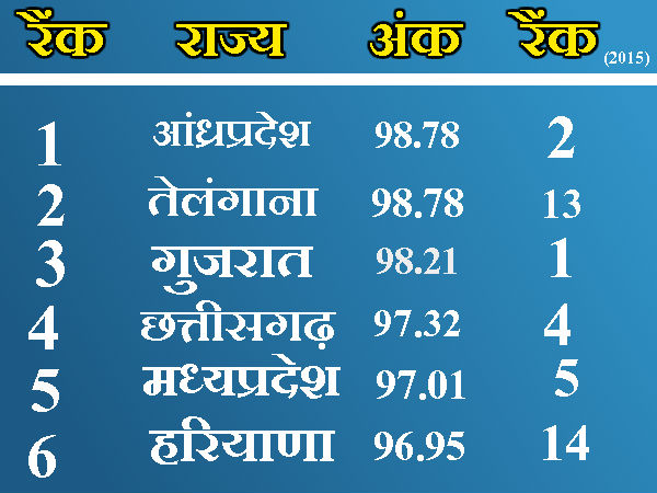 गुजरात तीसरे स्थान पर 