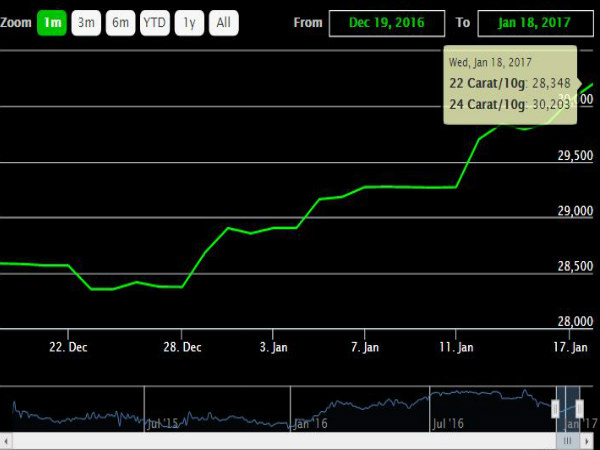 मंगलवार को सोने का भाव (17/01/2017)