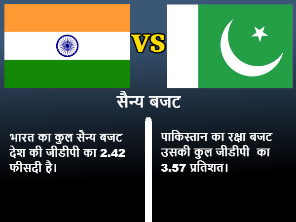 सैन्य खर्च